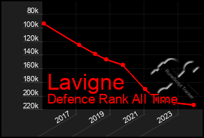 Total Graph of Lavigne