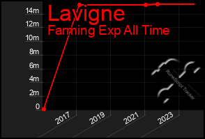 Total Graph of Lavigne