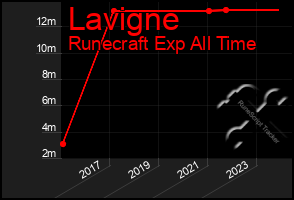 Total Graph of Lavigne