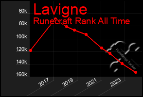 Total Graph of Lavigne