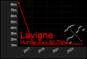 Total Graph of Lavigne