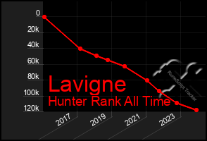 Total Graph of Lavigne