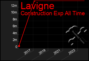 Total Graph of Lavigne