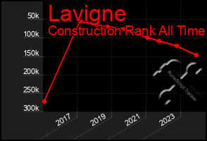 Total Graph of Lavigne