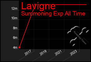 Total Graph of Lavigne