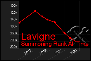 Total Graph of Lavigne