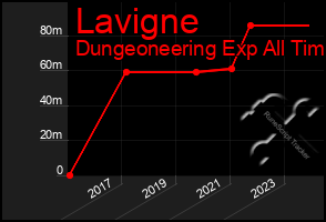 Total Graph of Lavigne