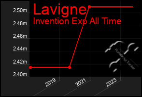 Total Graph of Lavigne