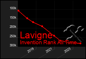 Total Graph of Lavigne