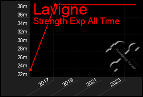 Total Graph of Lavigne