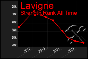 Total Graph of Lavigne