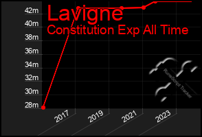 Total Graph of Lavigne