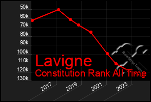 Total Graph of Lavigne