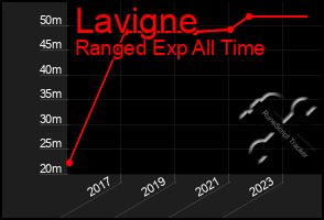 Total Graph of Lavigne