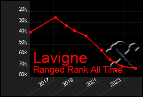 Total Graph of Lavigne