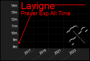 Total Graph of Lavigne