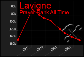 Total Graph of Lavigne