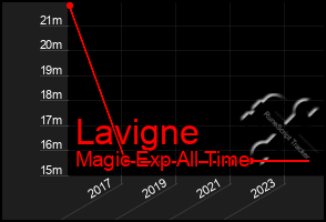 Total Graph of Lavigne