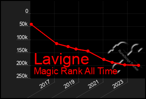 Total Graph of Lavigne