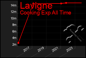 Total Graph of Lavigne