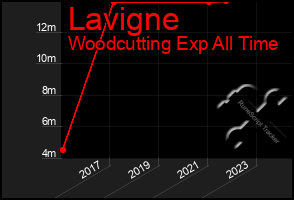 Total Graph of Lavigne