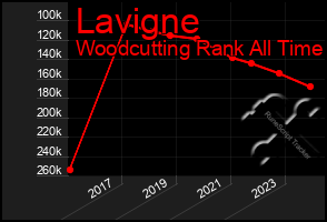 Total Graph of Lavigne