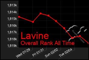 Total Graph of Lavine