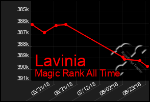Total Graph of Lavinia