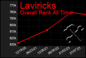 Total Graph of Laviricks