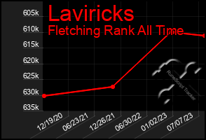 Total Graph of Laviricks