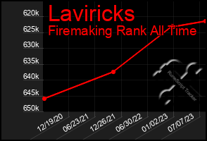 Total Graph of Laviricks