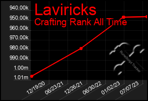 Total Graph of Laviricks
