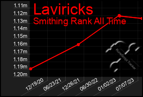 Total Graph of Laviricks
