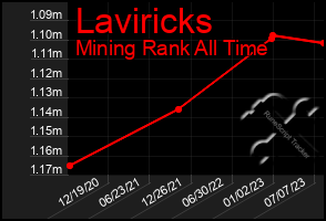 Total Graph of Laviricks