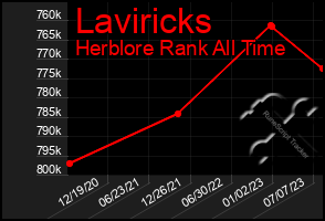 Total Graph of Laviricks