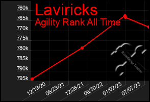 Total Graph of Laviricks