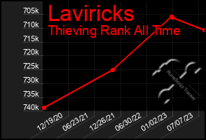 Total Graph of Laviricks