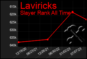 Total Graph of Laviricks