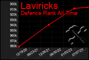 Total Graph of Laviricks