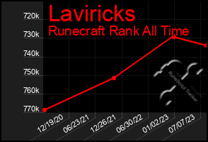 Total Graph of Laviricks