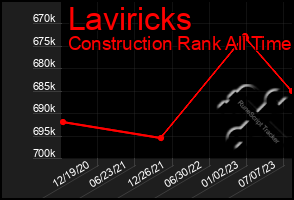 Total Graph of Laviricks