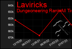 Total Graph of Laviricks