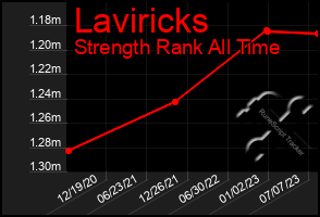 Total Graph of Laviricks