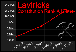 Total Graph of Laviricks