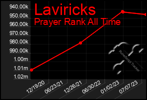 Total Graph of Laviricks