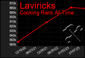 Total Graph of Laviricks