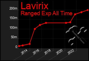 Total Graph of Lavirix