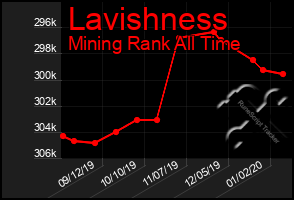 Total Graph of Lavishness