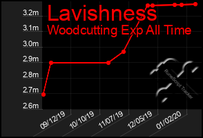 Total Graph of Lavishness