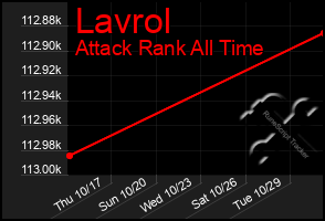 Total Graph of Lavrol